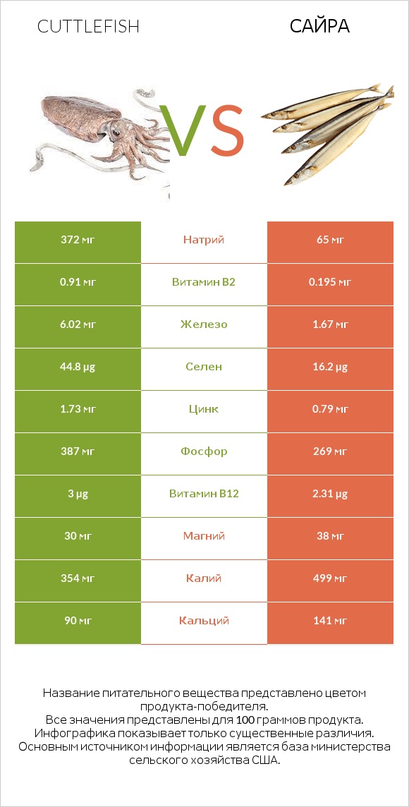 Cuttlefish vs Сайра infographic