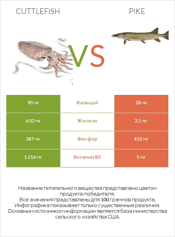 Cuttlefish vs Pike infographic