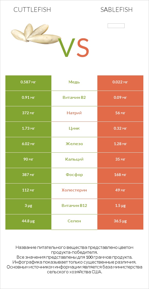 Cuttlefish vs Sablefish infographic