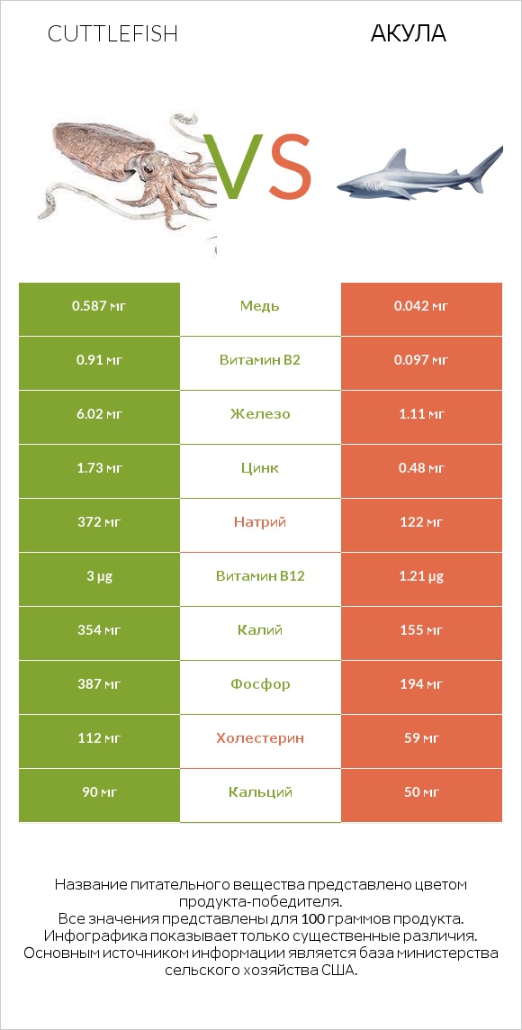 Cuttlefish vs Акула infographic