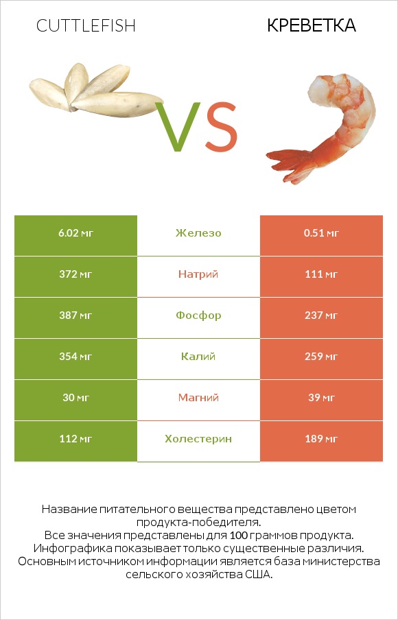 Cuttlefish vs Креветка infographic