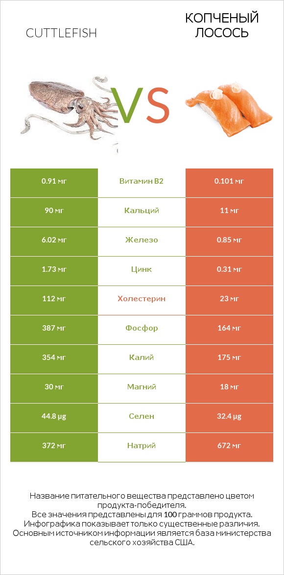 Cuttlefish vs Копченый лосось infographic