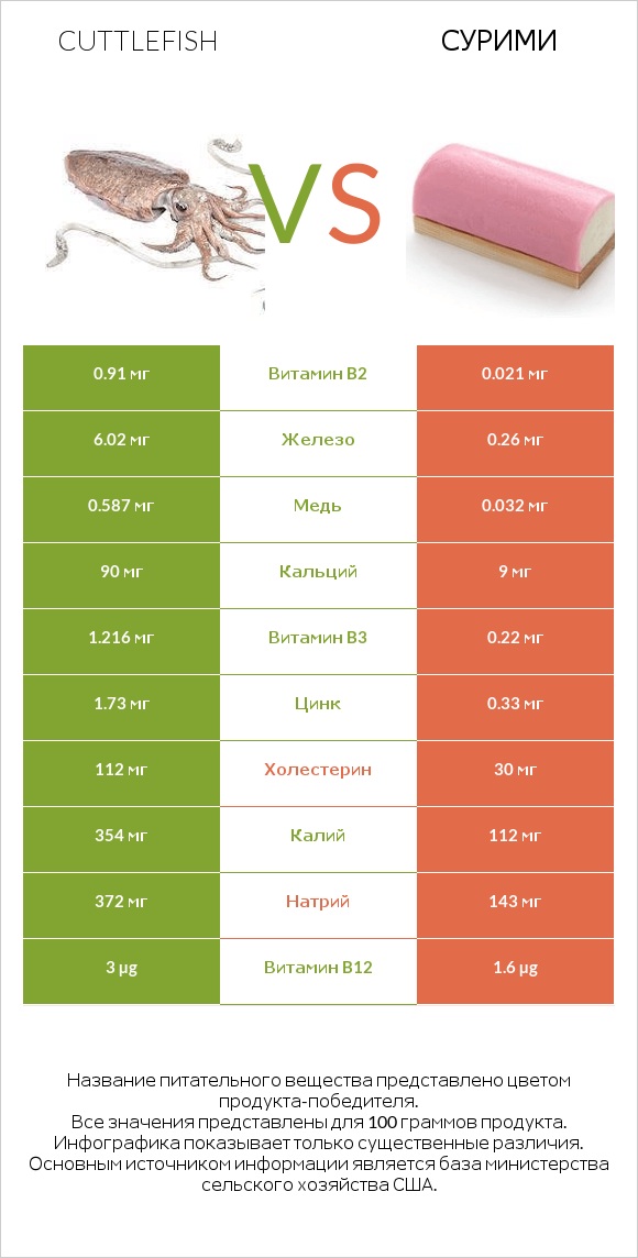 Cuttlefish vs Сурими infographic