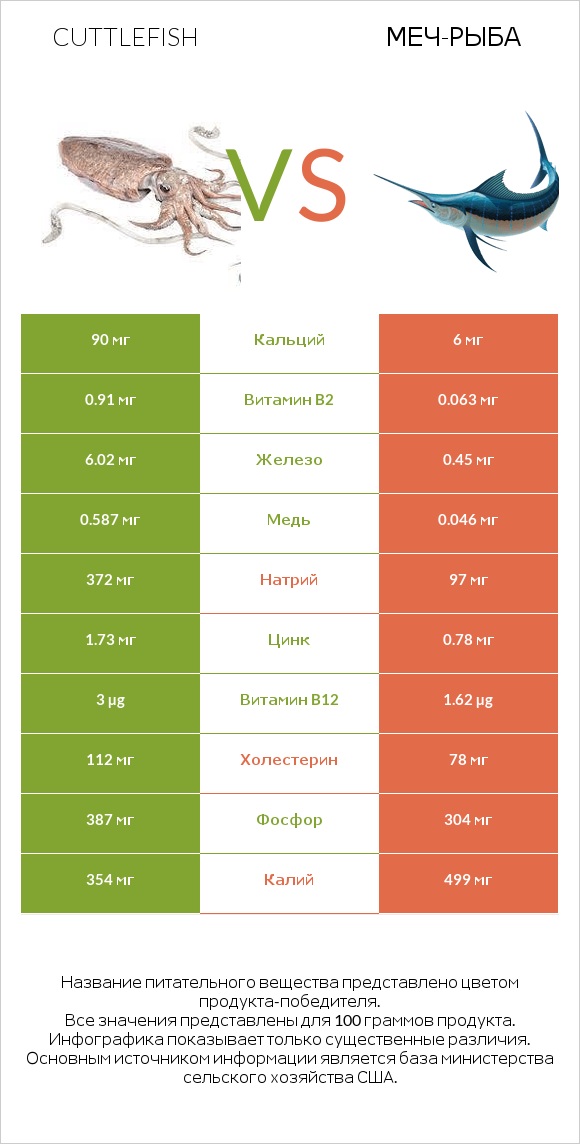 Cuttlefish vs Меч-рыба infographic