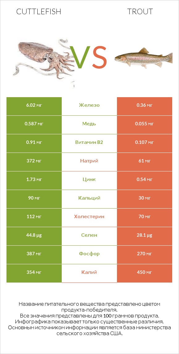 Cuttlefish vs Trout infographic