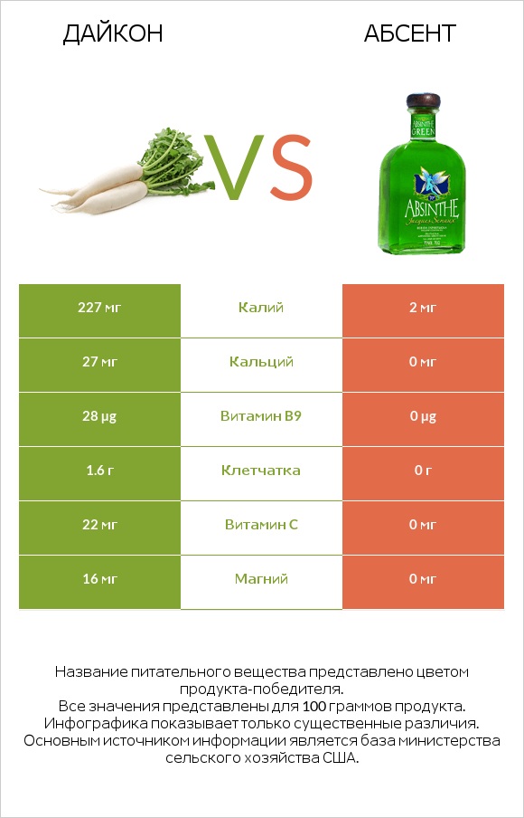 Дайкон vs Абсент infographic