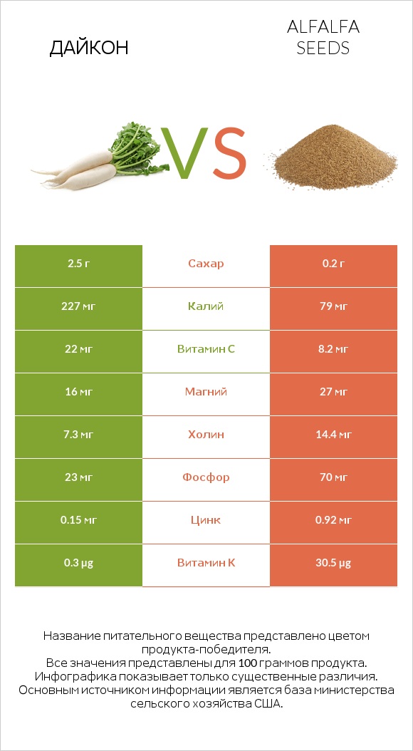 Дайкон vs Alfalfa seeds infographic