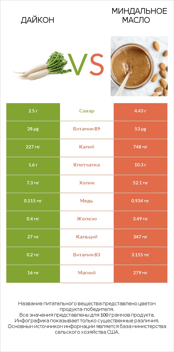 Дайкон vs Миндальное масло infographic