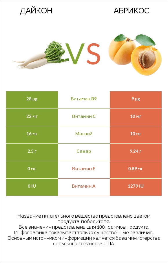 Дайкон vs Абрикос infographic