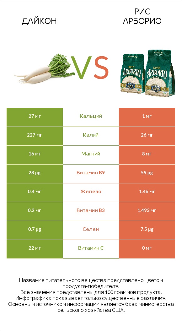 Дайкон vs Рис арборио infographic