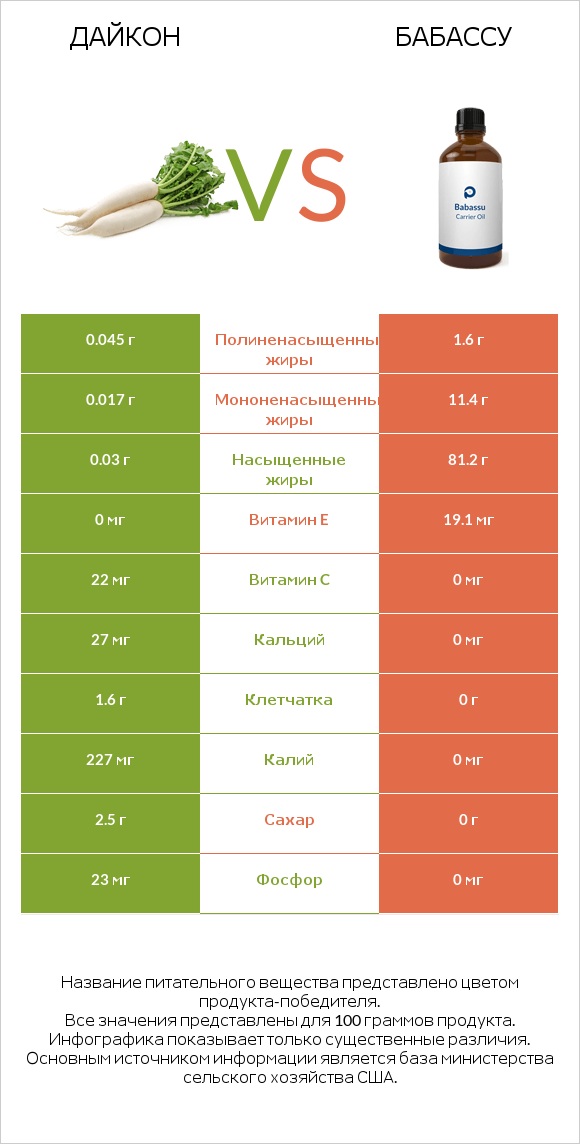 Дайкон vs Бабассу infographic