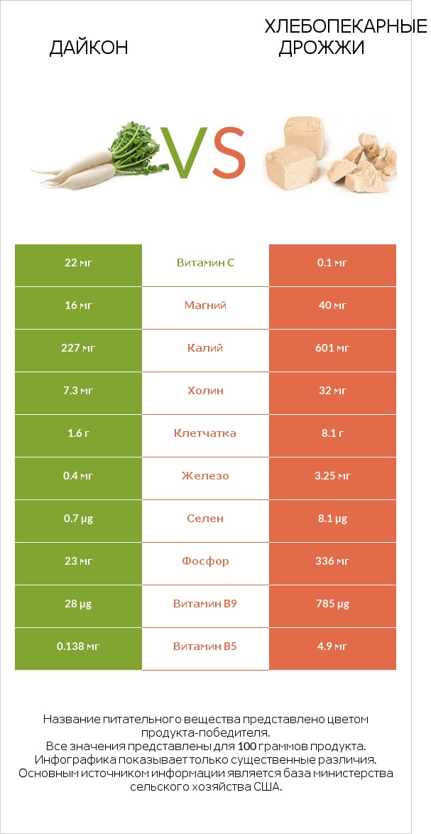 Дайкон vs Хлебопекарные дрожжи infographic