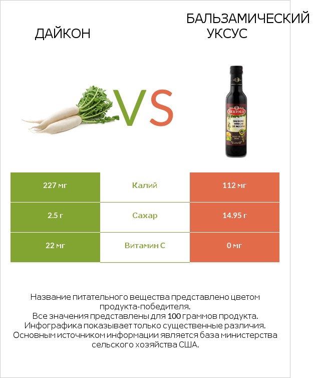 Дайкон vs Бальзамический уксус infographic