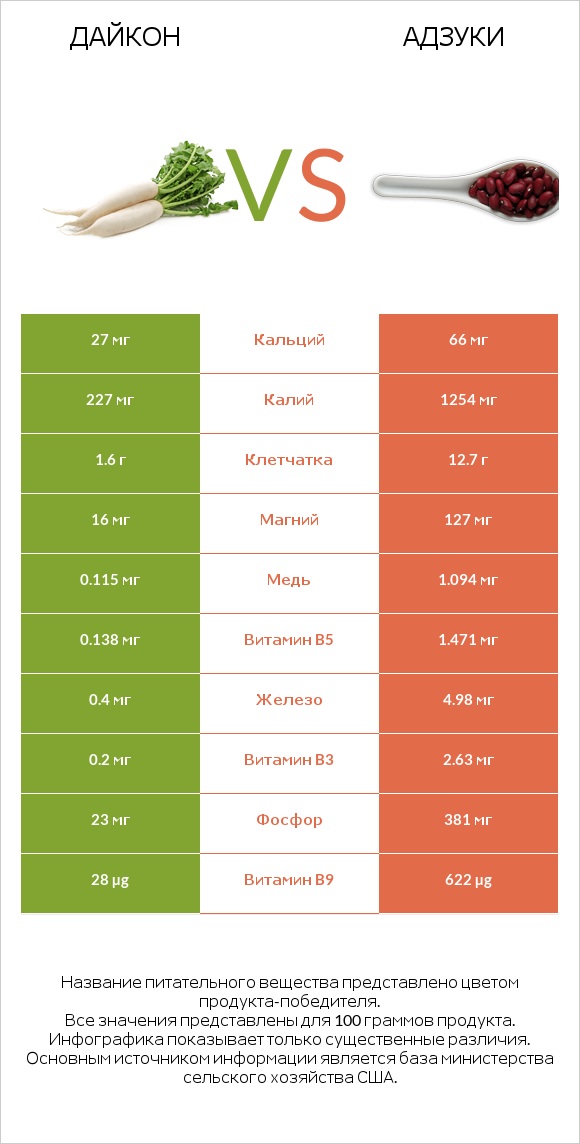 Дайкон vs Адзуки infographic