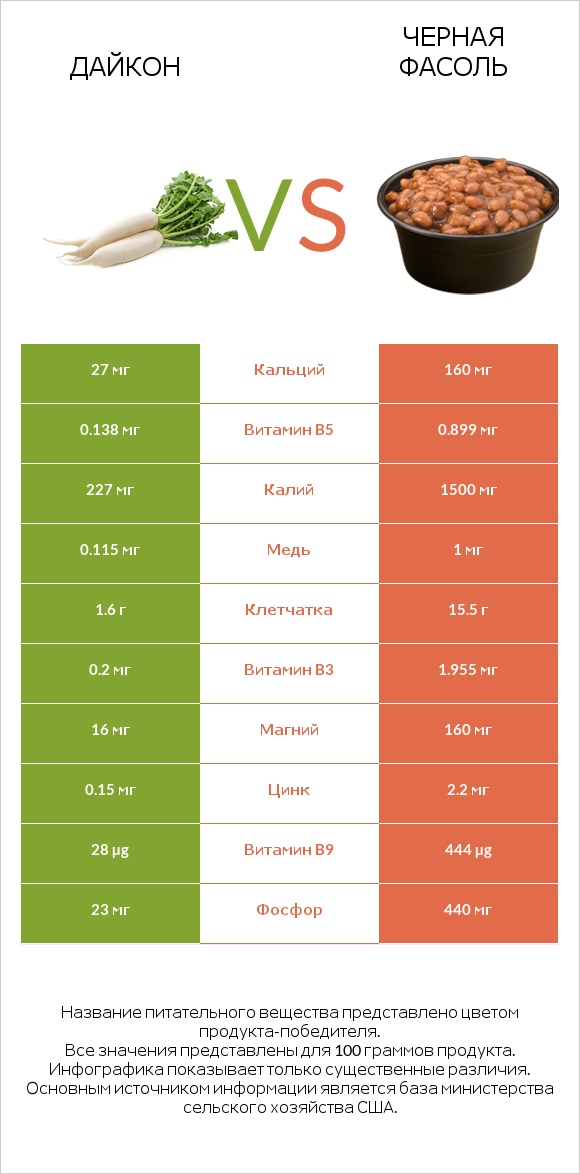 Дайкон vs Черная фасоль infographic