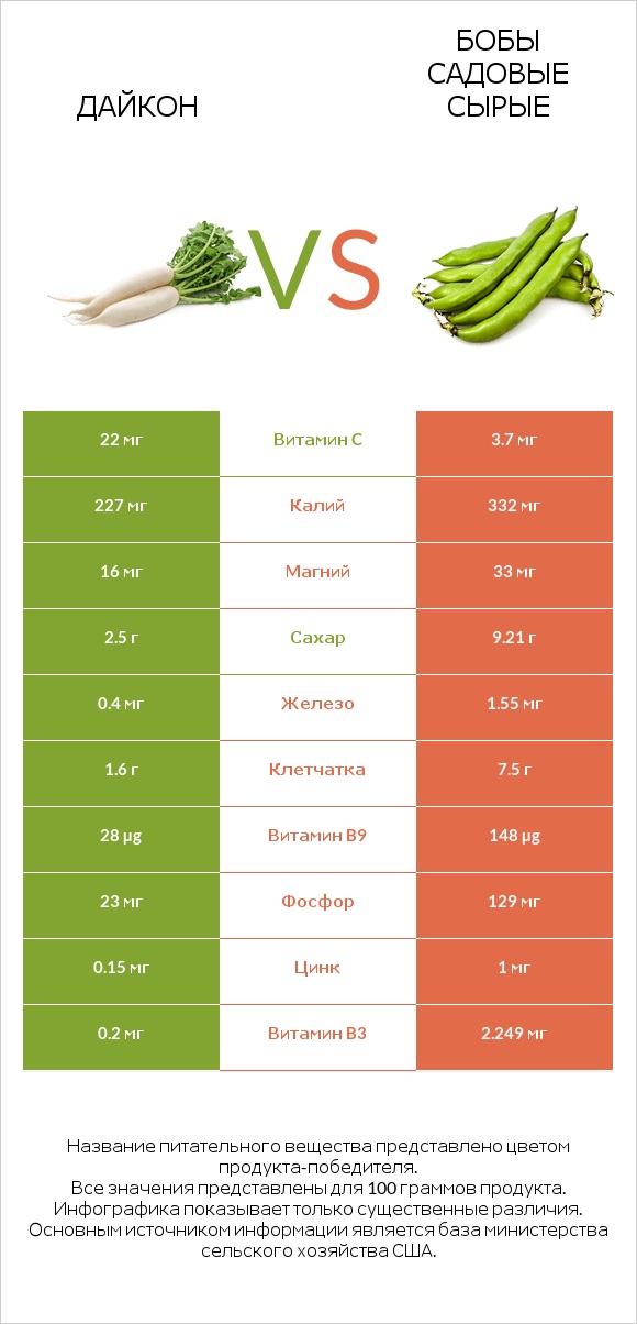 Дайкон vs Бобы садовые сырые infographic