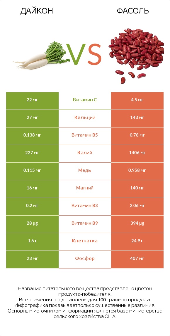 Дайкон vs Фасоль infographic