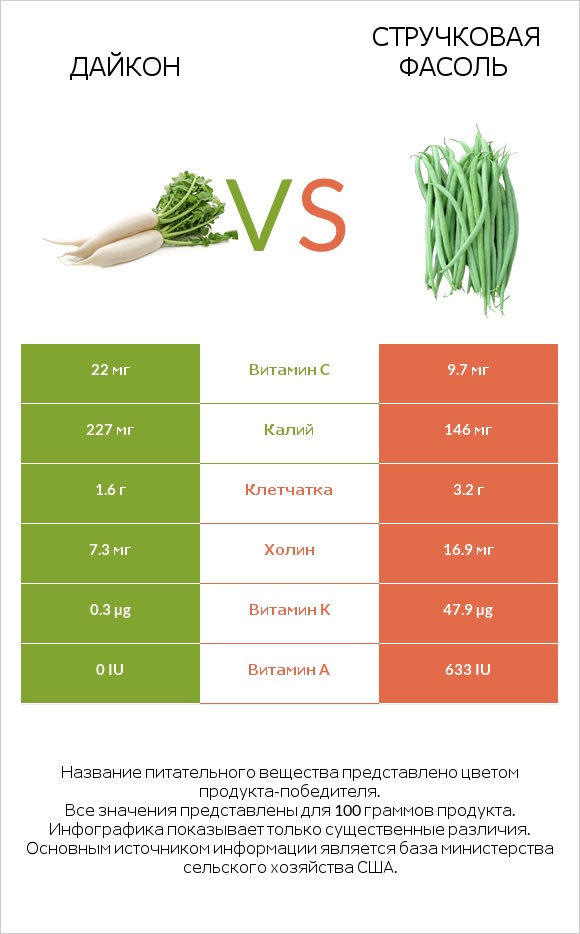 Дайкон vs Зелёный горошек сырой infographic
