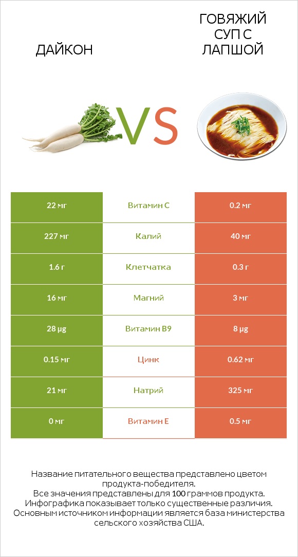 Дайкон vs Говяжий суп с лапшой infographic