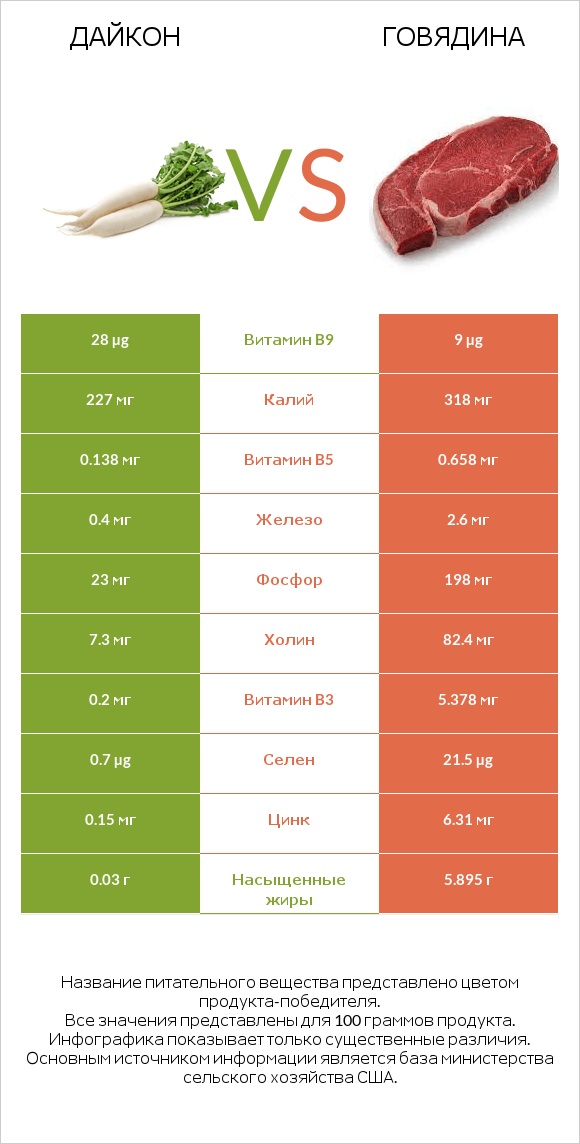 Дайкон vs Говядина infographic