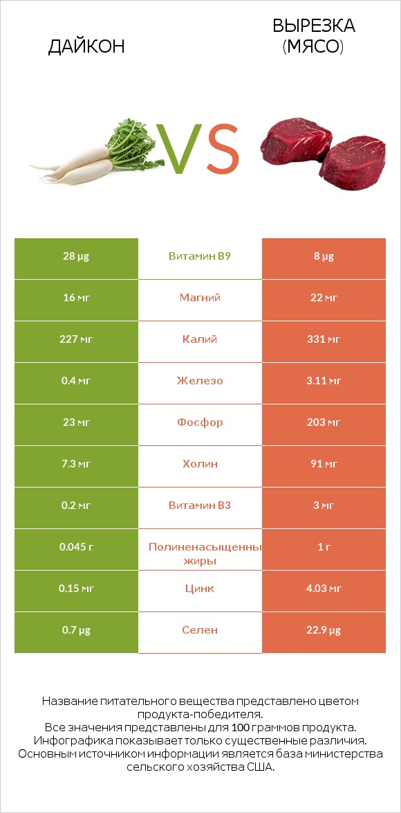 Дайкон vs Вырезка (мясо) infographic
