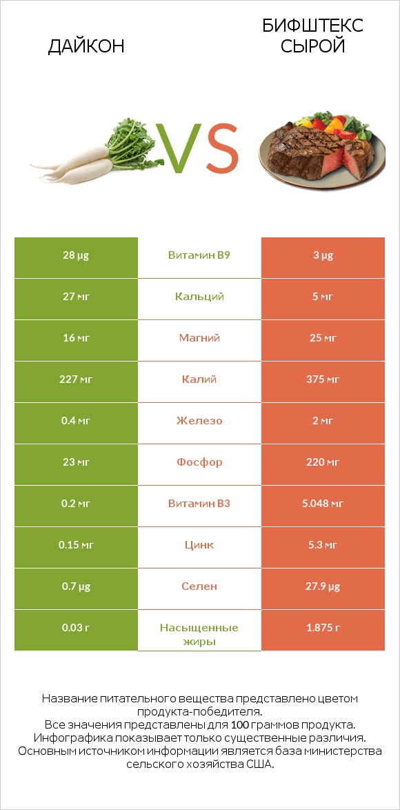 Дайкон vs Бифштекс сырой infographic