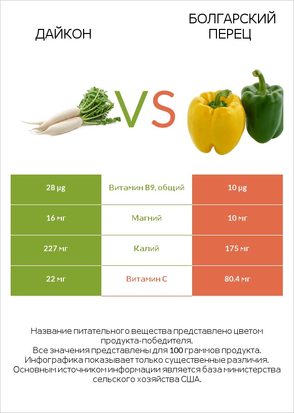 Дайкон vs Болгарский перец infographic