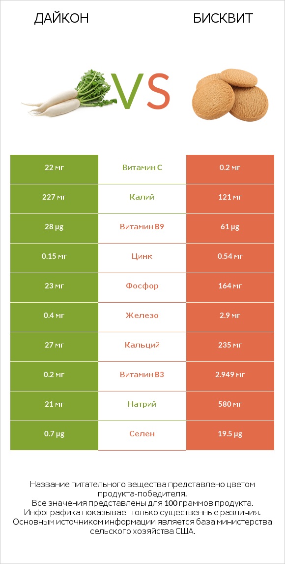 Дайкон vs Бисквит infographic