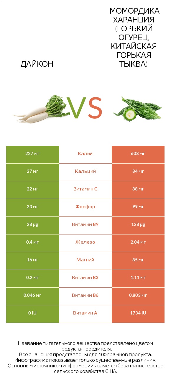 Дайкон vs Bitter gourd (Momordica charantia, bitter melon, balsam pear) infographic