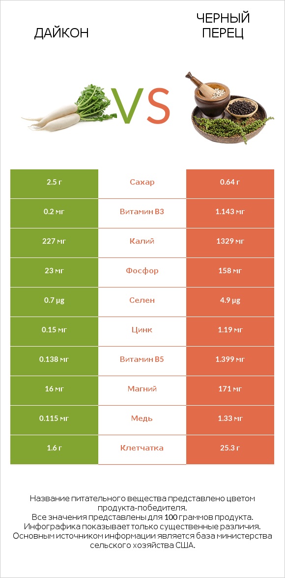 Дайкон vs Черный перец infographic