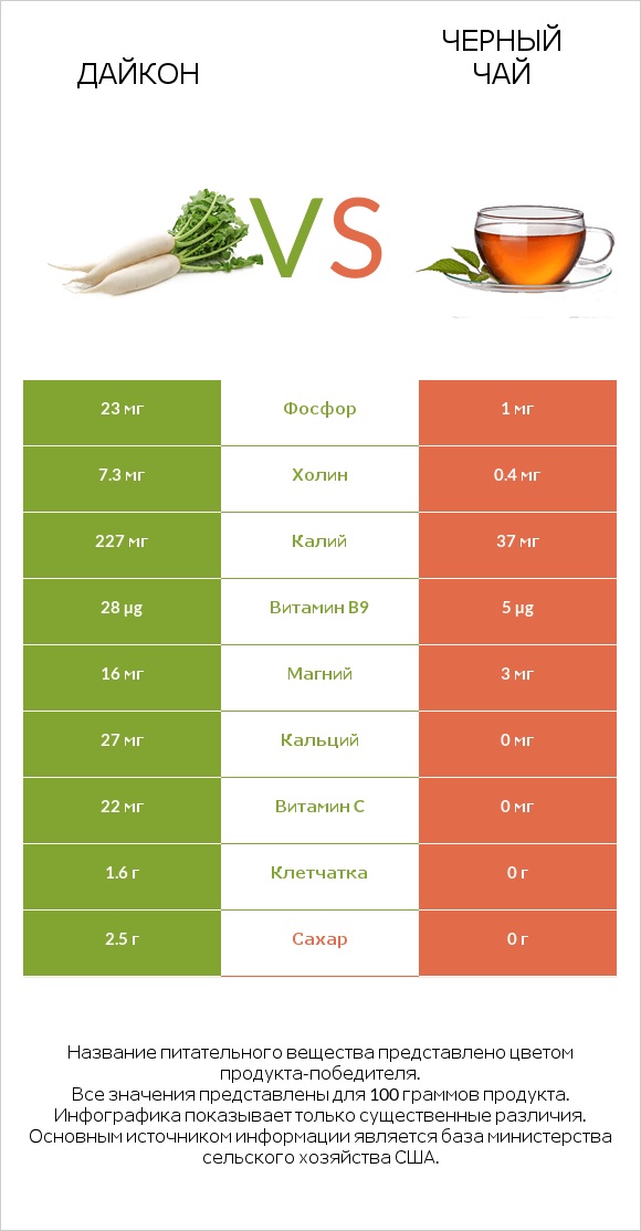 Дайкон vs Черный чай infographic