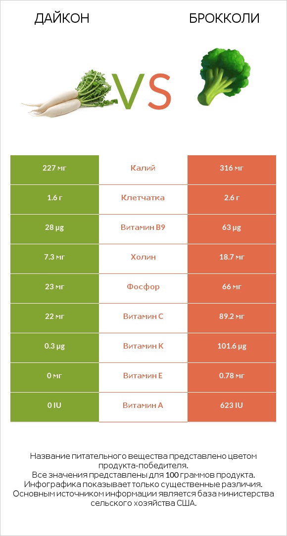 Дайкон vs Брокколи infographic