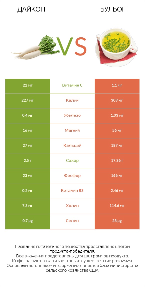 Дайкон vs Бульон infographic