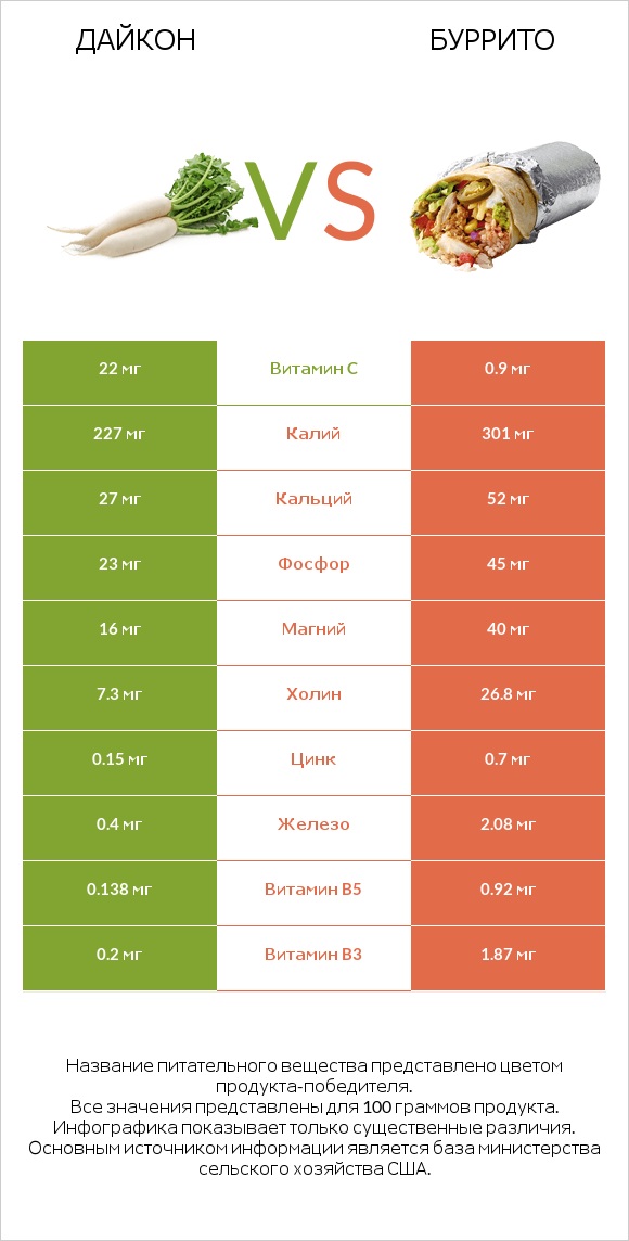 Дайкон vs Буррито infographic