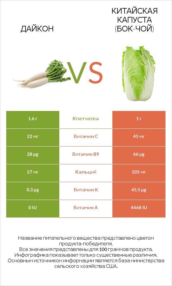 Дайкон vs Китайская капуста infographic