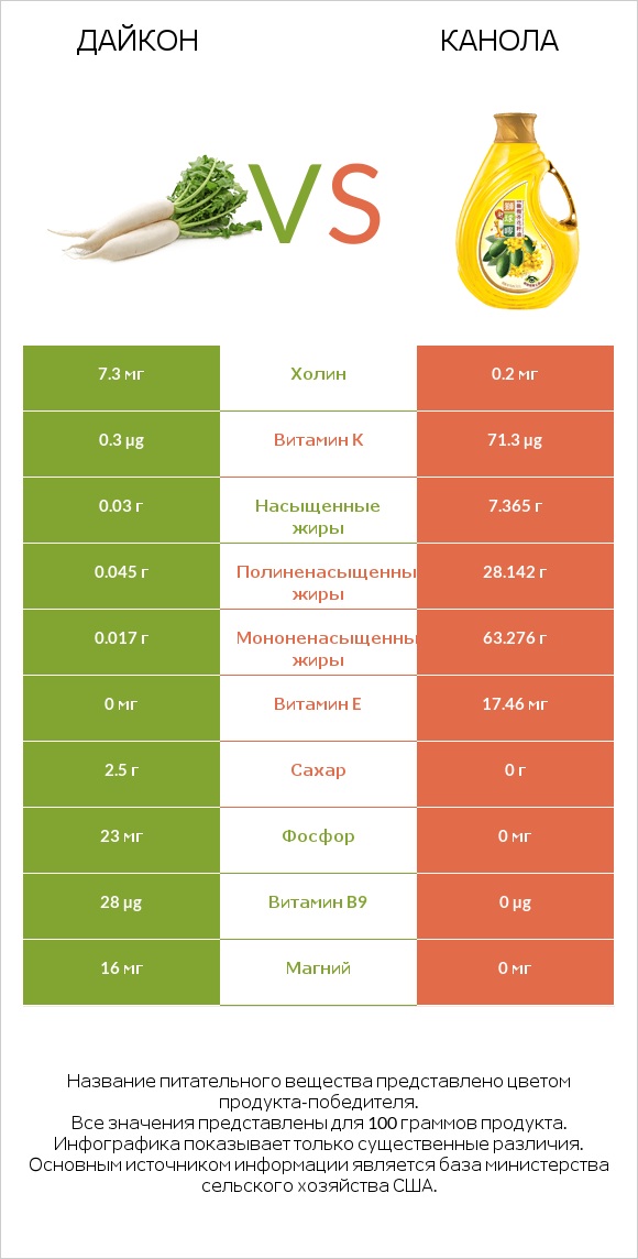 Дайкон vs Канола infographic