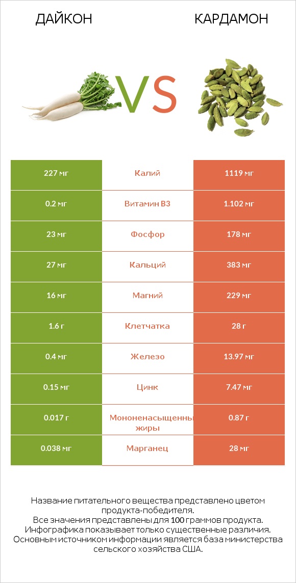 Дайкон vs Кардамон infographic