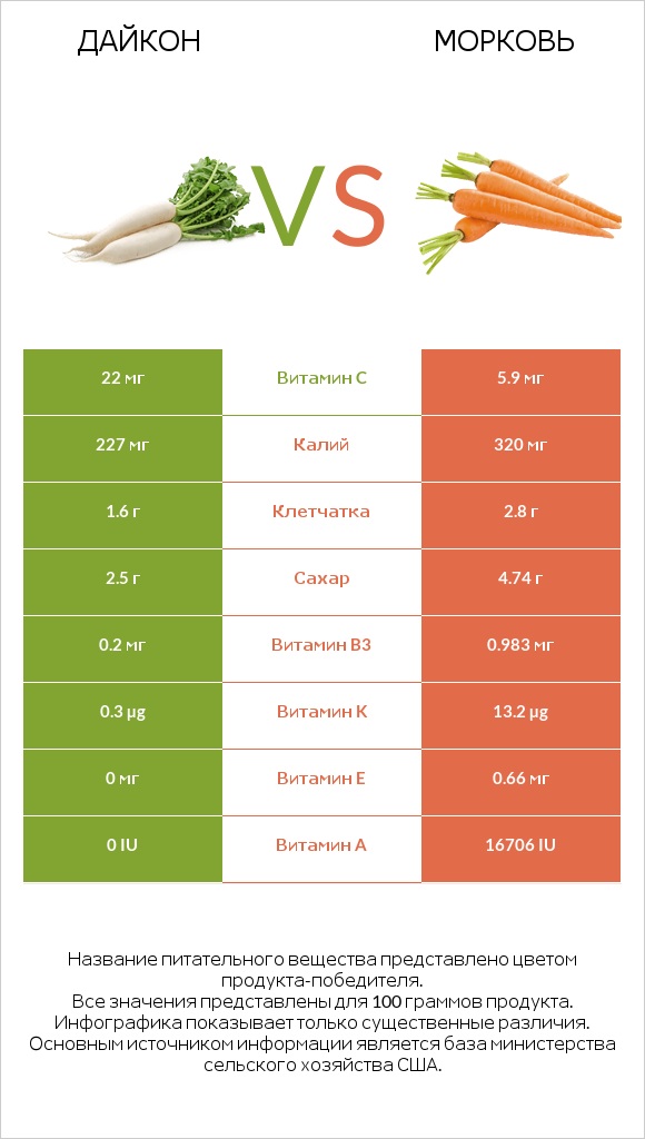 Дайкон vs Морковь infographic
