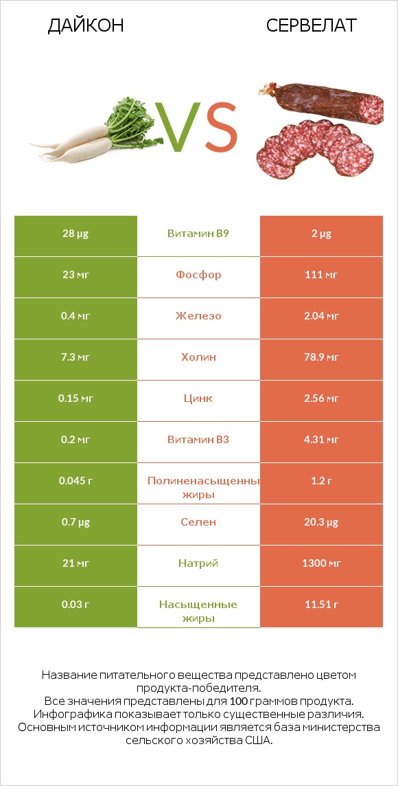 Дайкон vs Сервелат infographic