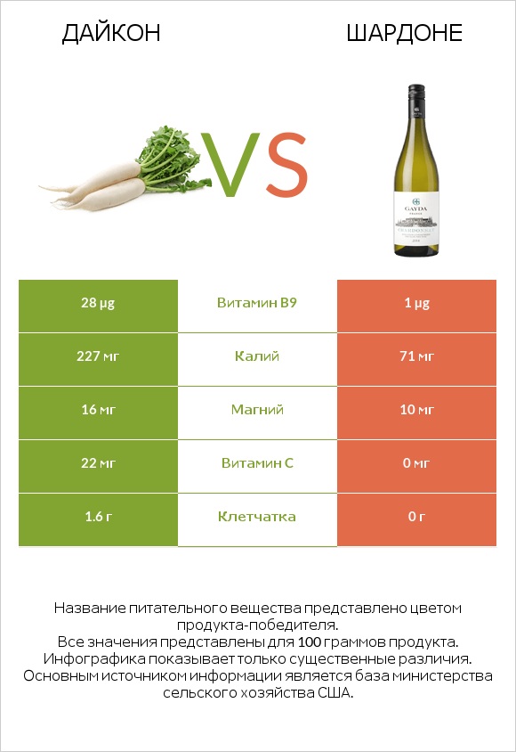 Дайкон vs Шардоне infographic