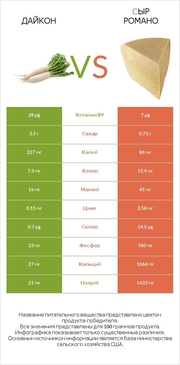 Дайкон vs Cыр Романо infographic
