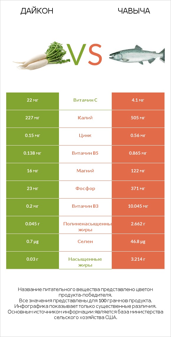Дайкон vs Чавыча infographic