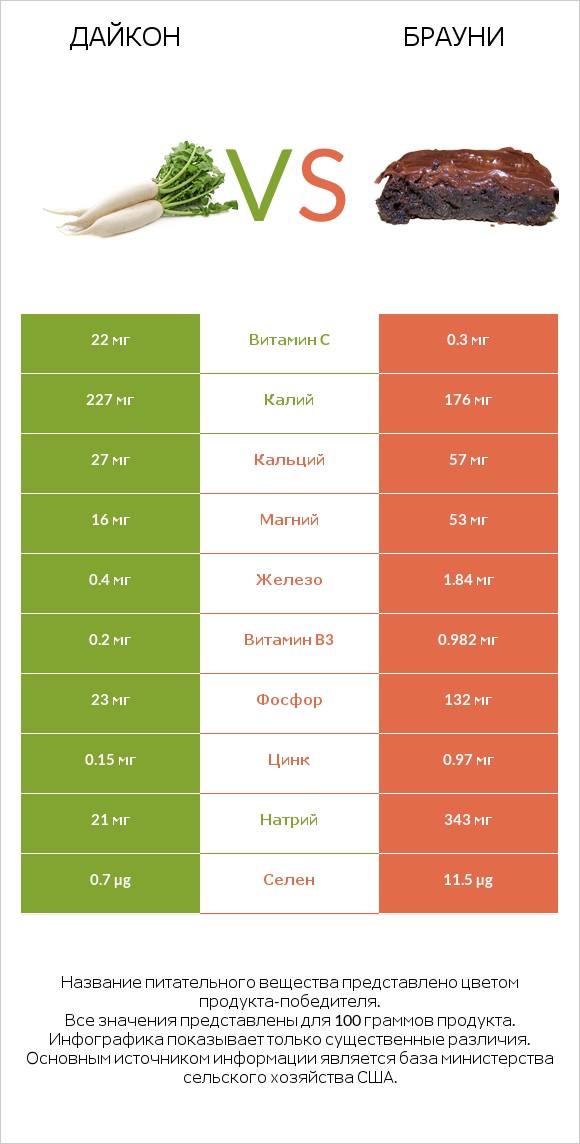 Дайкон vs Брауни infographic