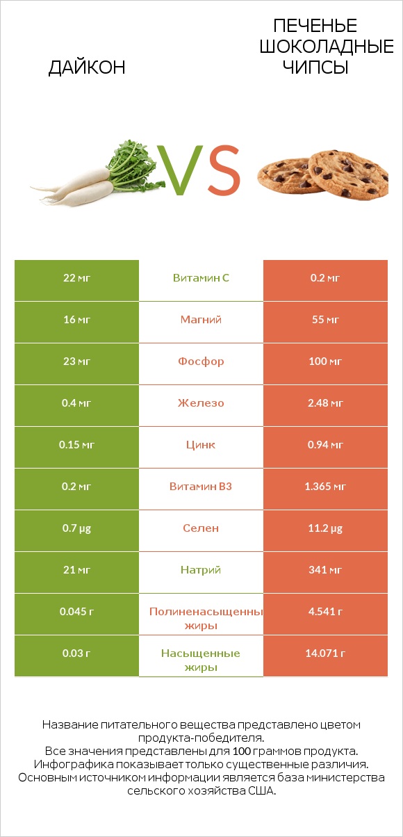 Дайкон vs Печенье Шоколадные чипсы  infographic