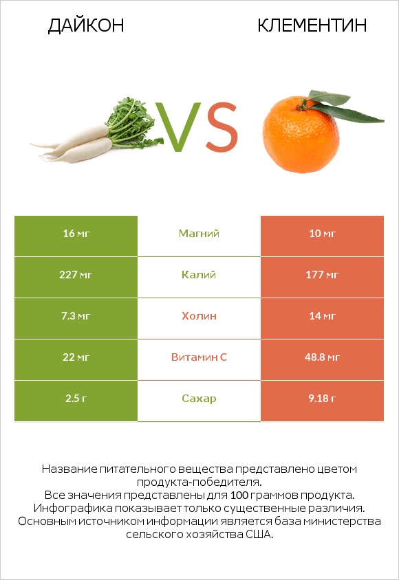 Дайкон vs Клементин infographic