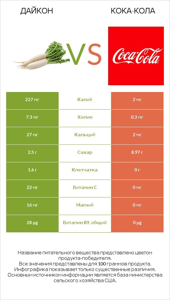 Дайкон vs Кока-Кола infographic