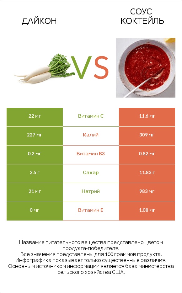 Дайкон vs Соус-коктейль infographic