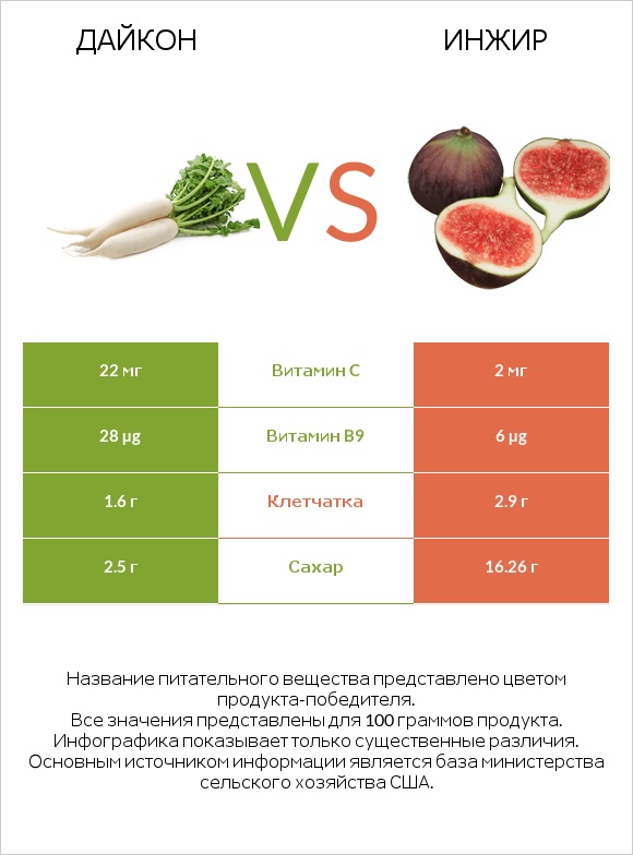 Дайкон vs Инжир infographic