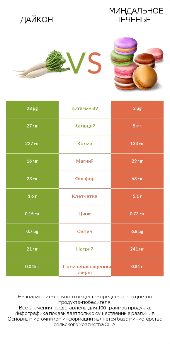 Дайкон vs Миндальное печенье infographic