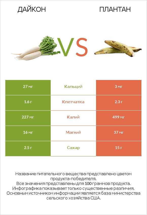 Дайкон vs Плантан infographic